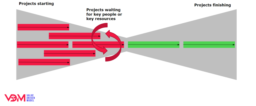 Too many projects make the bottlenecks apparent.